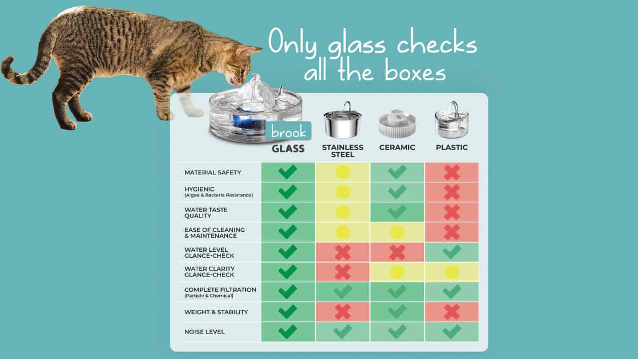 BROOK Glass Cat Fountain Comparison Chart with Ceramic and Plastic fountains